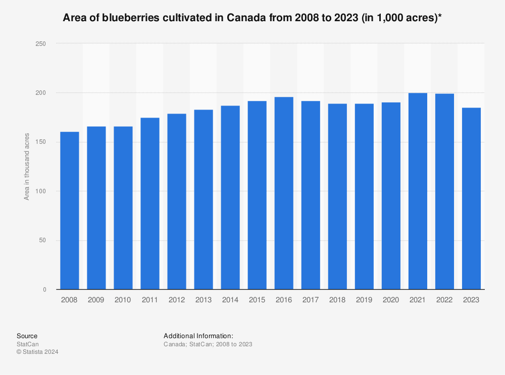 Statistic: Area of blueberries cultivated in Canada from 2008 to 2020 (in 1,000 acres)* | Statista