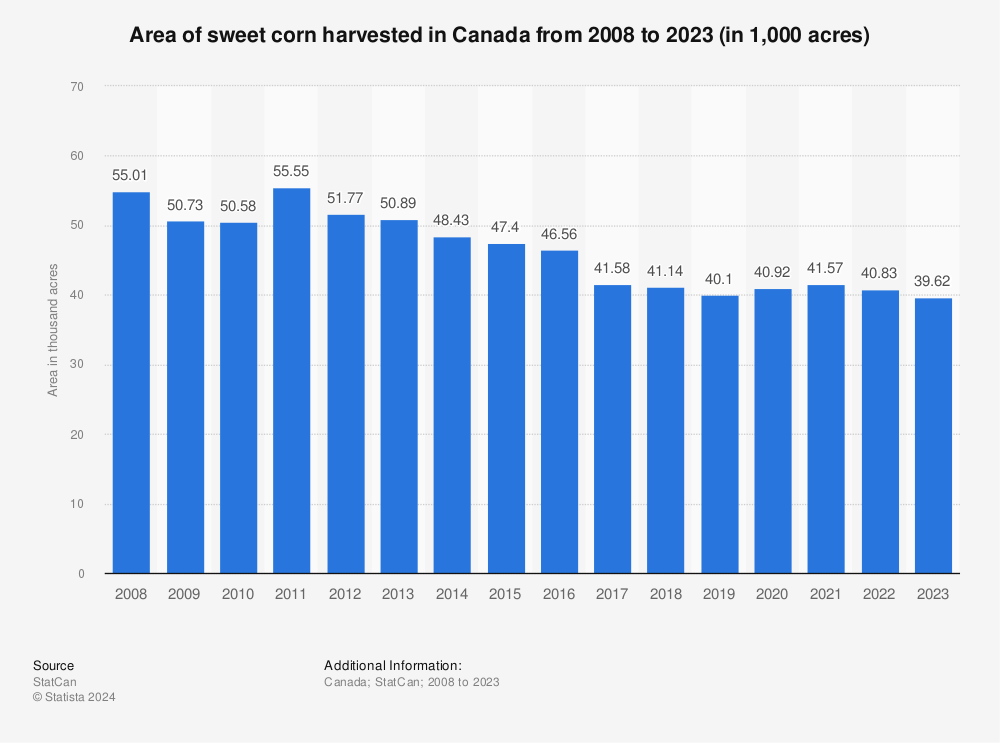 Statistic: Area of sweet corn harvested in Canada from 2008 to 2021 (in 1,000 acres) | Statista