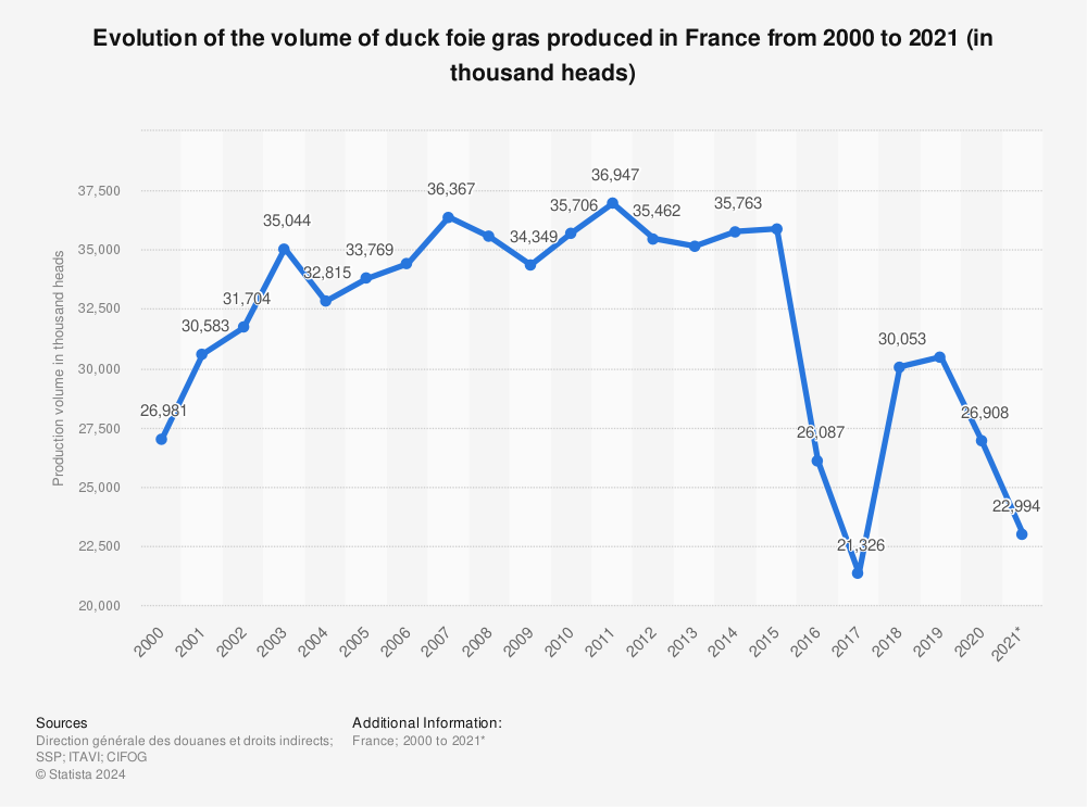 Statistic: Evolution of the volume of duck foie gras produced in France from 2000 to 2021 (in thousand heads) | Statista