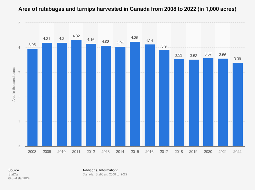 Statistic: Area of rutabagas and turnips harvested in Canada from 2008 to 2021 (in 1,000 acres) | Statista