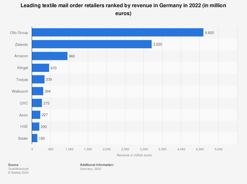 Statistic: Leading textile mail order retailers ranked by revenue in Germany in 2019 (in million euros) | Statista