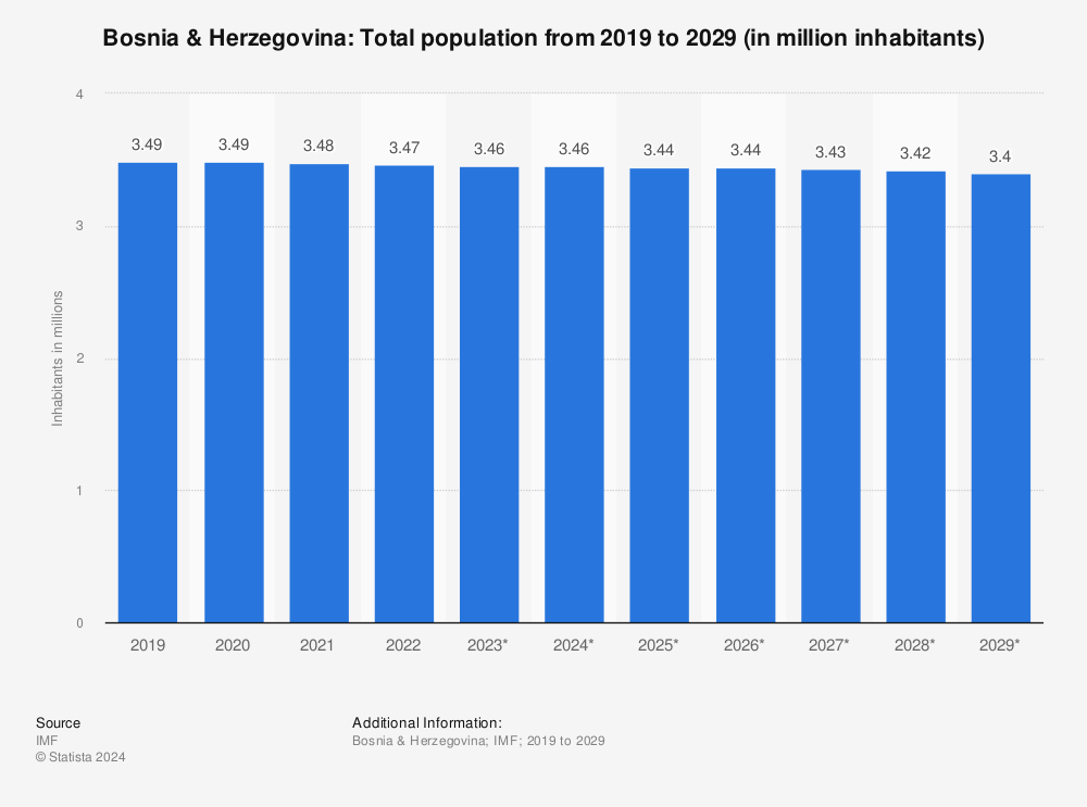 Statistic: Bosnia & Herzegovina: Total population from 2016 to 2026 (in million inhabitants) | Statista