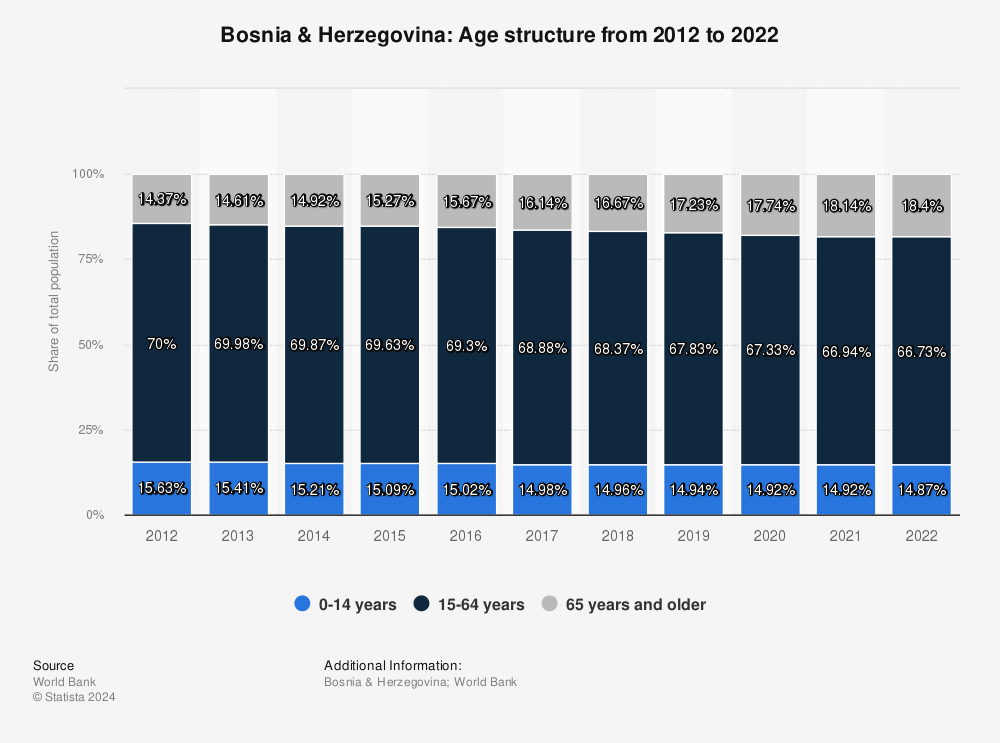 Statistic: Bosnia & Herzegovina: Age structure from 2010 to 2020 | Statista