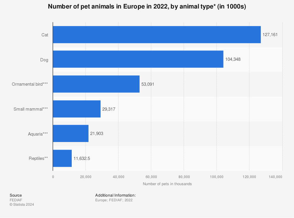 Statistic: Number of pet animals in Europe in 2021, by animal type* (in 1000s) | Statista