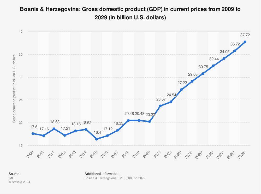 Statistic: Bosnia & Herzegovina: Gross domestic product (GDP) in current prices from 2008 to 2028 (in billion U.S. dollars) | Statista
