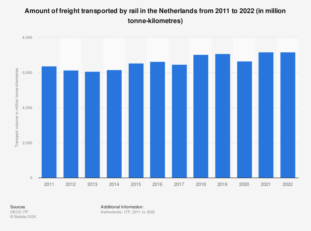 Statistic: Amount of freight transported by rail in the Netherlands from 2009 to 2020 (in million tonne-kilometres) | Statista