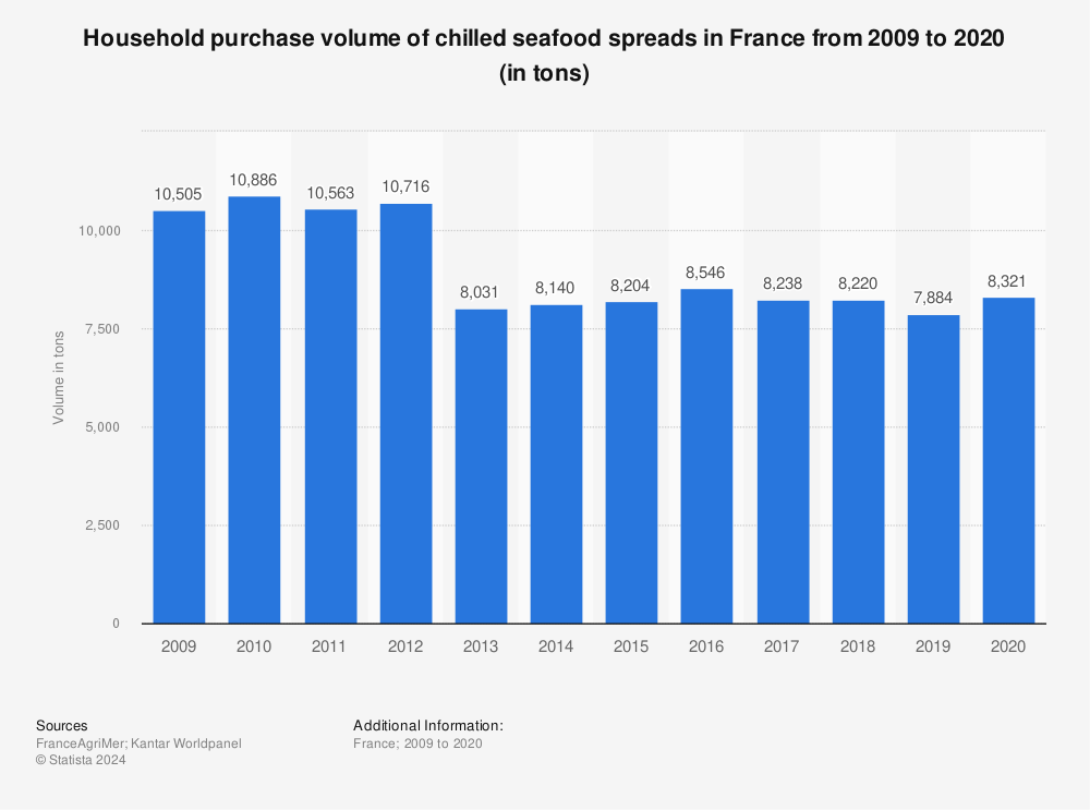 Statistic: Household purchase volume of chilled seafood spreads in France from 2009 to 2020 (in tons)  | Statista
