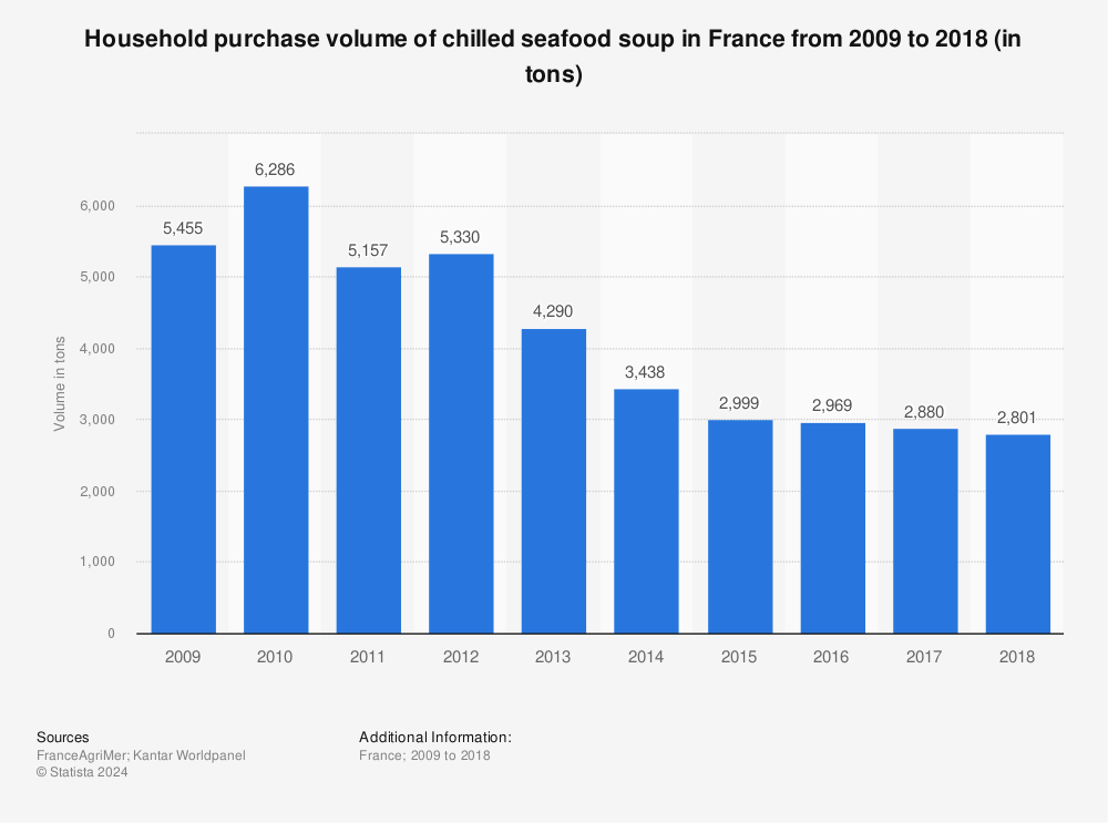 Statistic: Household purchase volume of chilled seafood soup in France from 2009 to 2018 (in tons)  | Statista