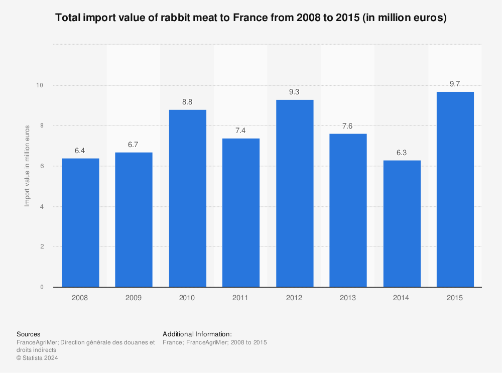 Statistic: Total import value of rabbit meat to France from 2008 to 2015 (in million euros) | Statista