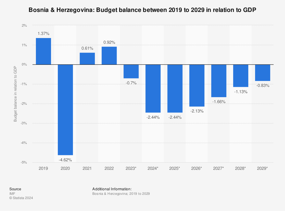 Statistic: Bosnia & Herzegovina: Budget balance between 2016 to 2026 in relation to GDP | Statista