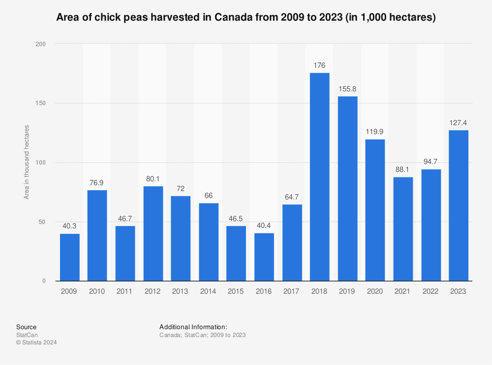 Statistic: Area of chick peas harvested in Canada from 2009 to 2023 (in 1,000 hectares) | Statista