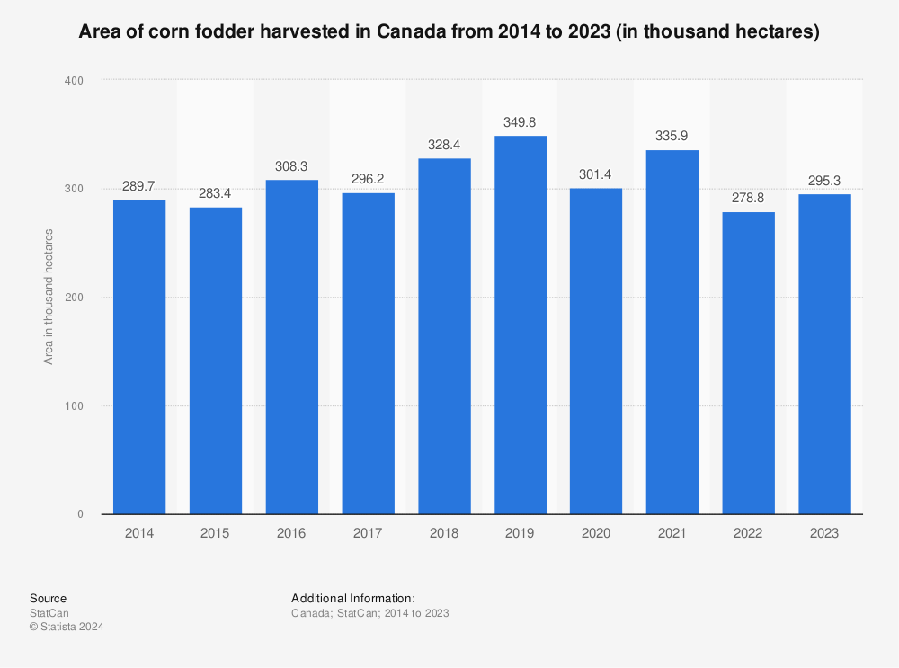 Statistic: Area of corn fodder harvested in Canada from 2008 to 2017 (in thousand hectares) | Statista