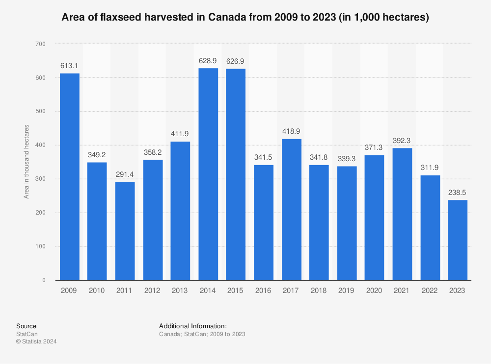 Statistic: Area of flaxseed harvested in Canada from 2008 to 2021 (in 1,000 hectares) | Statista