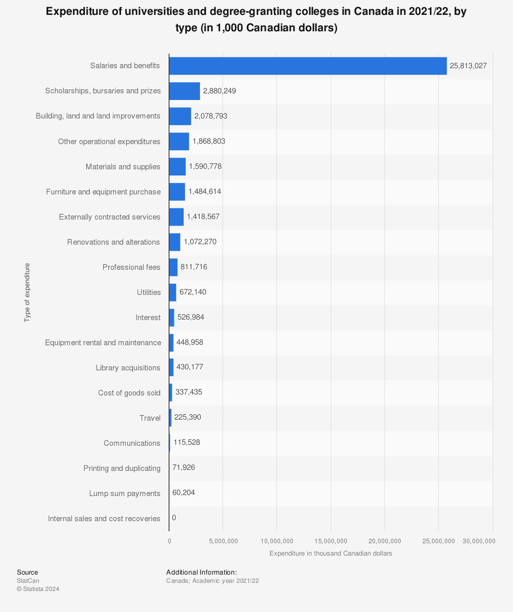Statistic: Expenditure of universities and degree-granting colleges in Canada in 2020/21, by type (in 1,000 Canadian dollars) | Statista