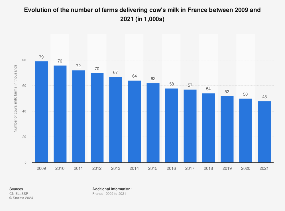 Statistic: Evolution of the number of farms delivering cow's milk in France between 2009 and 2019 (in 1,000s) | Statista