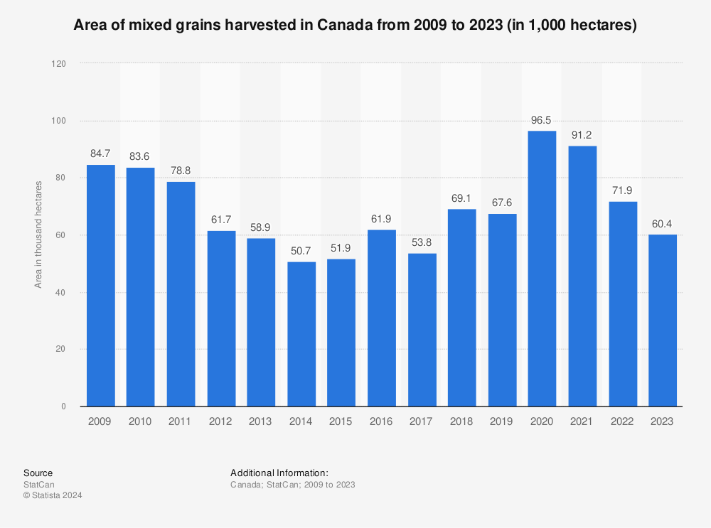 Statistic: Area of mixed grains harvested in Canada from 2008 to 2021 (in 1,000 hectares) | Statista