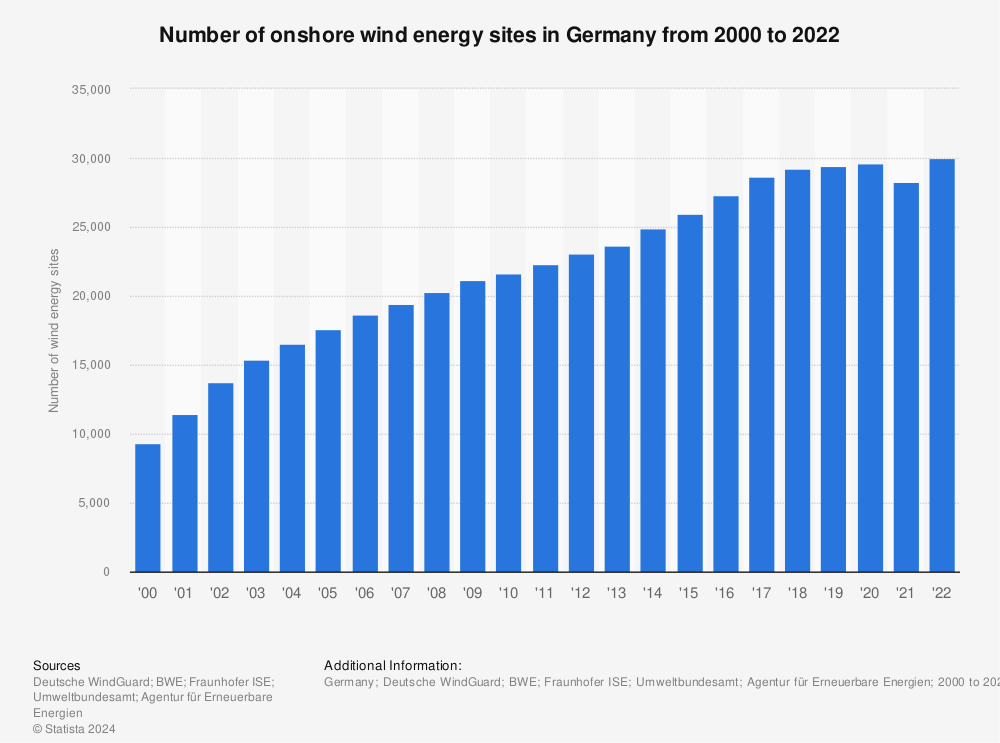 Statistic: Number of onshore wind energy sites in Germany from 2000 to 2020 | Statista