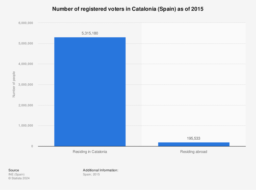 Statistic: Number of registered voters in Catalonia (Spain) as of 2015 | Statista