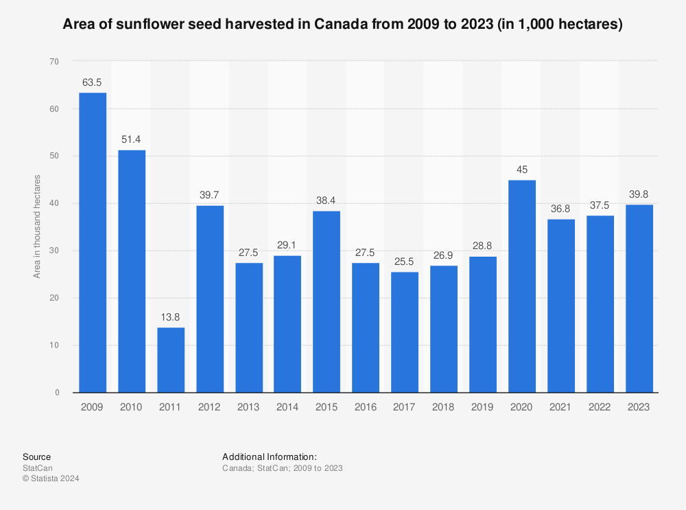 Statistic: Area of sunflower seed harvested in Canada from 2008 to 2021 (in 1,000 hectares) | Statista