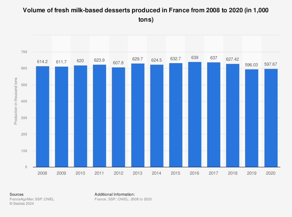Statistic: Volume of fresh milk-based desserts produced in France from 2008 to 2020 (in 1,000 tons) | Statista