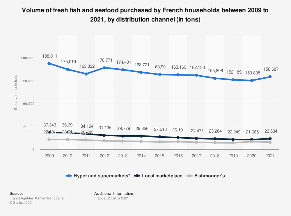 Statistic: Volume of fresh fish and seafood purchased by French households between 2009 to 2020, by distribution channel (in tons) | Statista