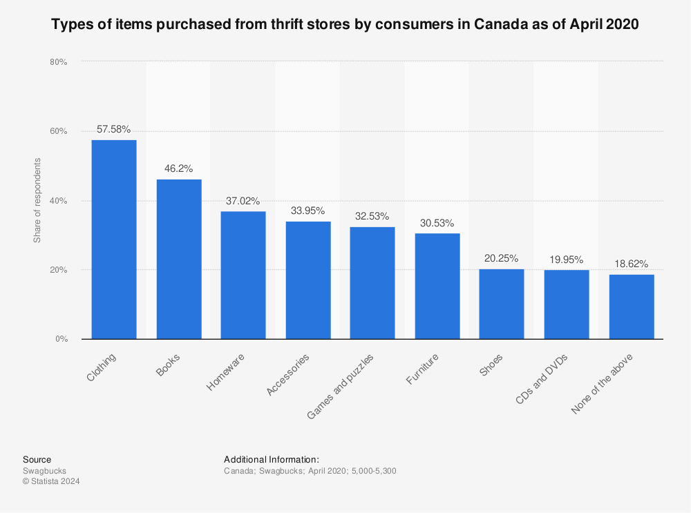 Statistic: Types of items purchased from thrift stores by consumers in Canada as of April 2020 | Statista