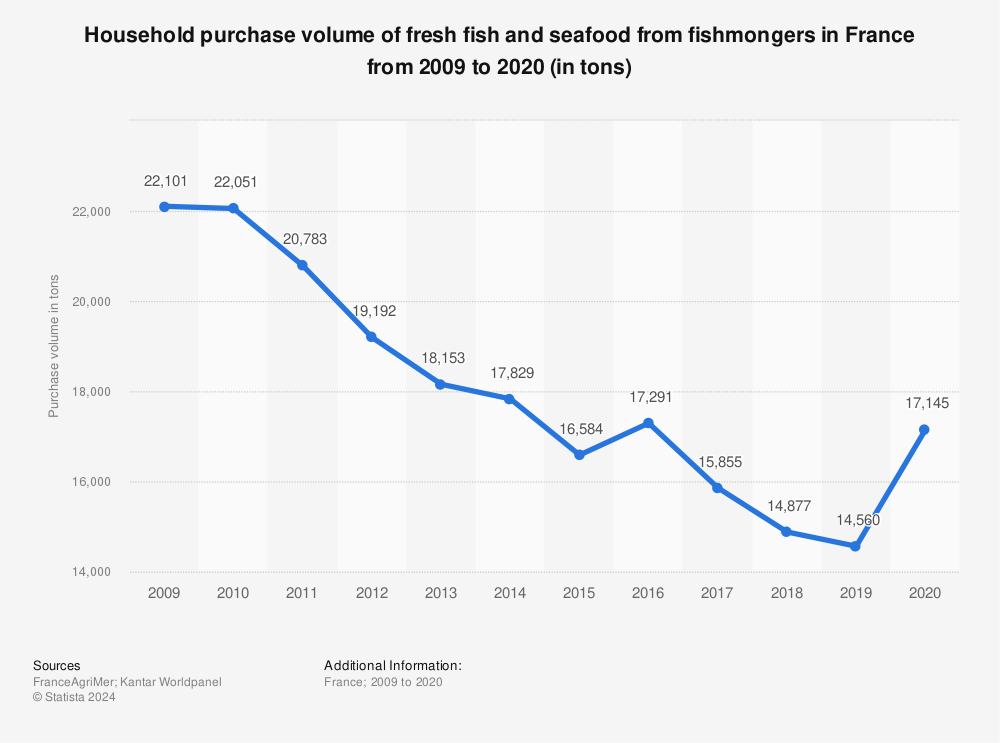 Statistic: Household purchase volume of fresh fish and seafood from fishmongers in France from 2009 to 2020 (in tons) | Statista