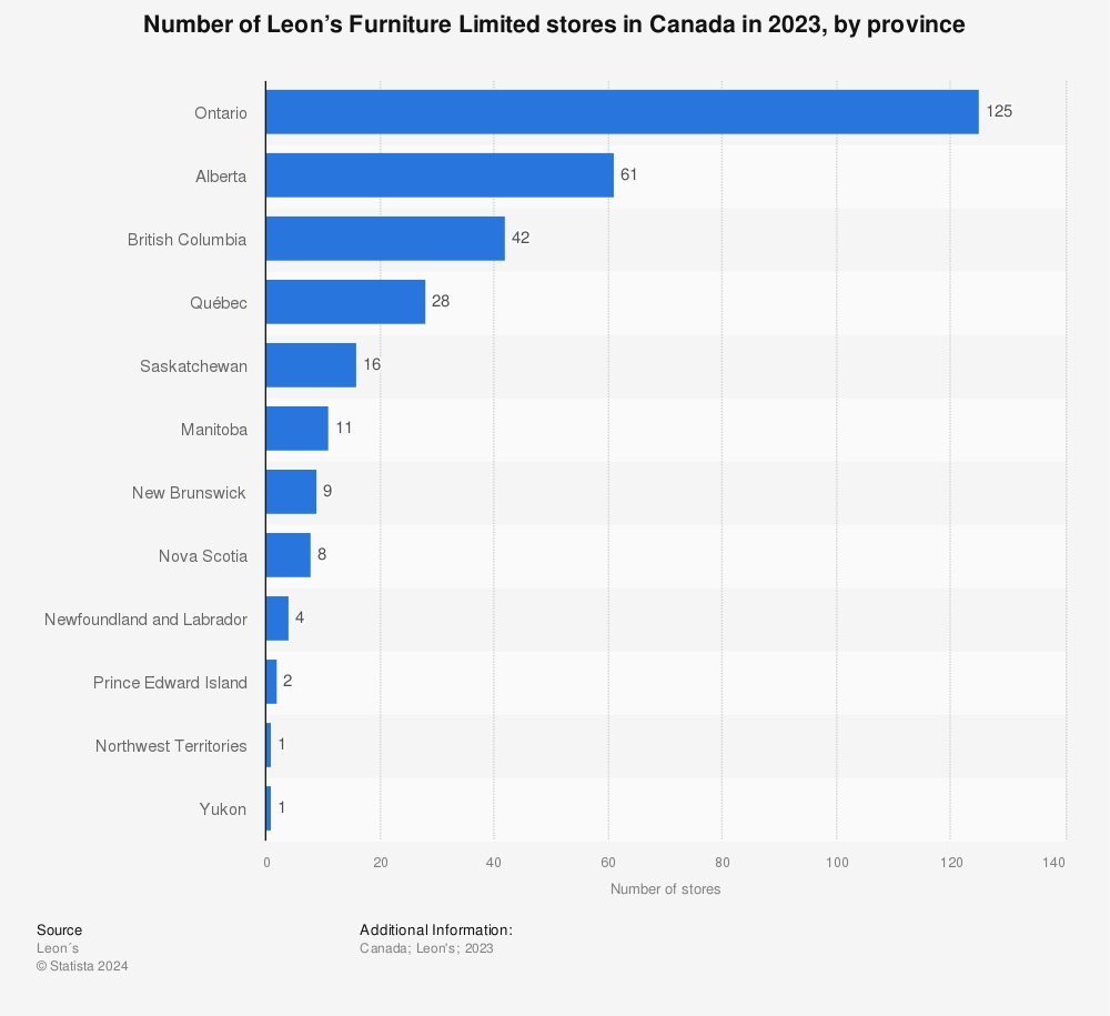 Statistic: Number of Leon’s Furniture Limited stores in Canada in 2021, by province | Statista