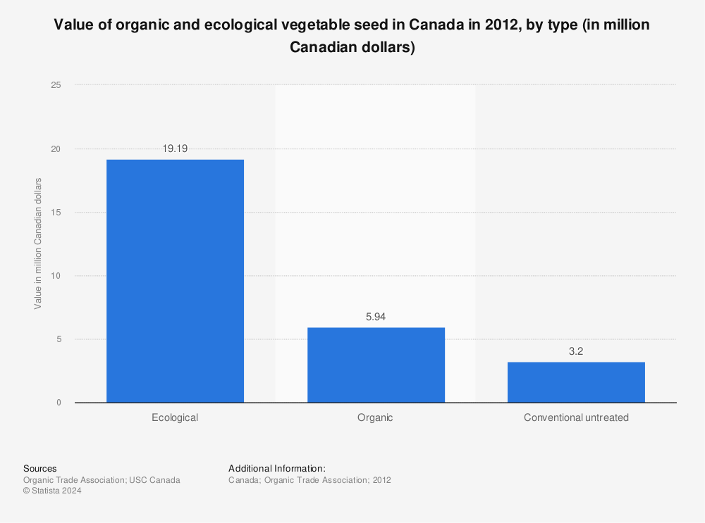 Statistic: Value of organic and ecological vegetable seed in Canada in 2012, by type (in million Canadian dollars) | Statista