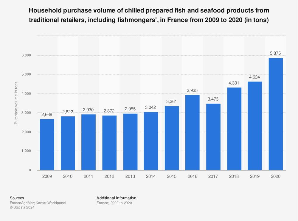 Statistic: Household purchase volume of chilled prepared fish and seafood products from traditional retailers, including fishmongers', in France from 2009 to 2020 (in tons) | Statista
