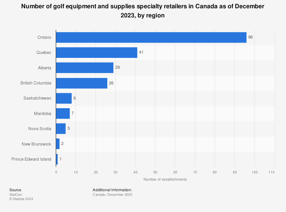 Statistic: Number of golf equipment and supplies stores in Canada as of December 2022, by region | Statista