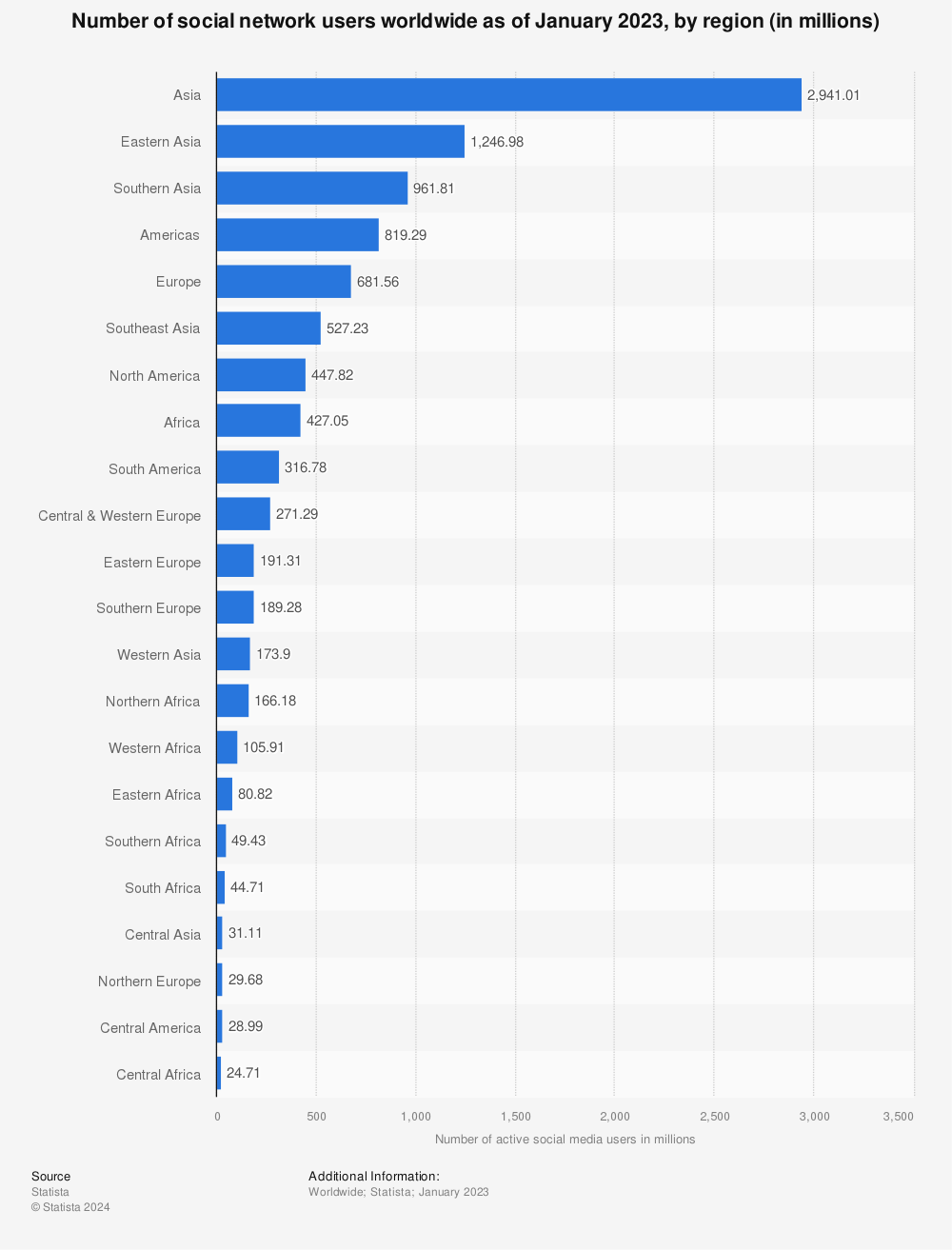 Statistic: Number of social network users worldwide in 2020, by region (in millions) | Statista
