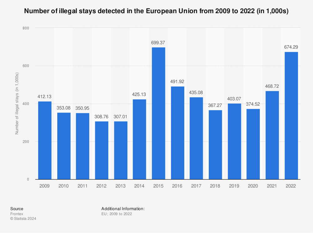 Statistic: Number of illegal stays detected in the European Union from 2009 to 2021 (in 1,000s) | Statista