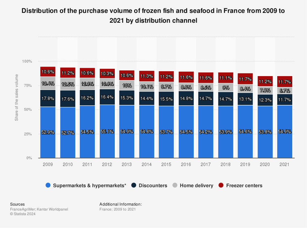 Statistic: Distribution of the purchase volume of frozen fish and seafood in France from 2009 to 2021 by distribution channel | Statista