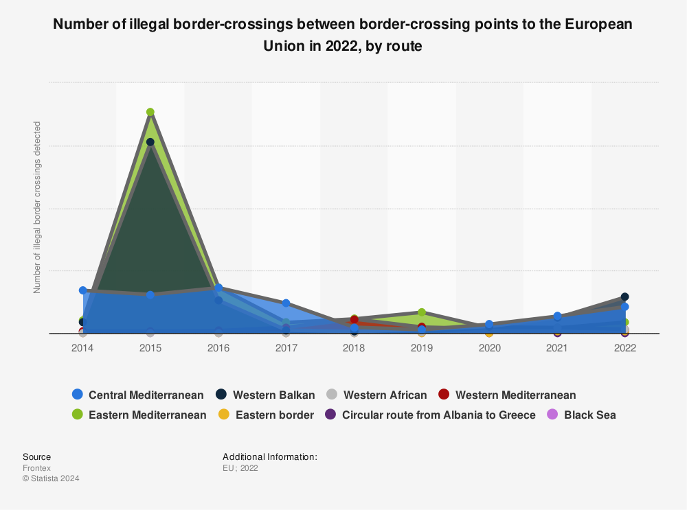 Statistic: Number of illegal border-crossings between border-crossing points to the European Union in 2021, by route | Statista