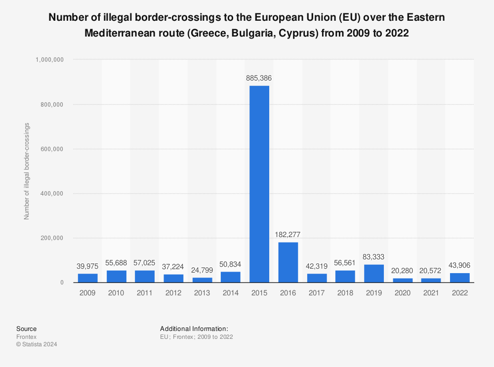 Statistic: Number of illegal border-crossings to the European Union (EU) over the Eastern Mediterranean route (Greece, Bulgaria, Cyprus) from 2009 to 2021 | Statista