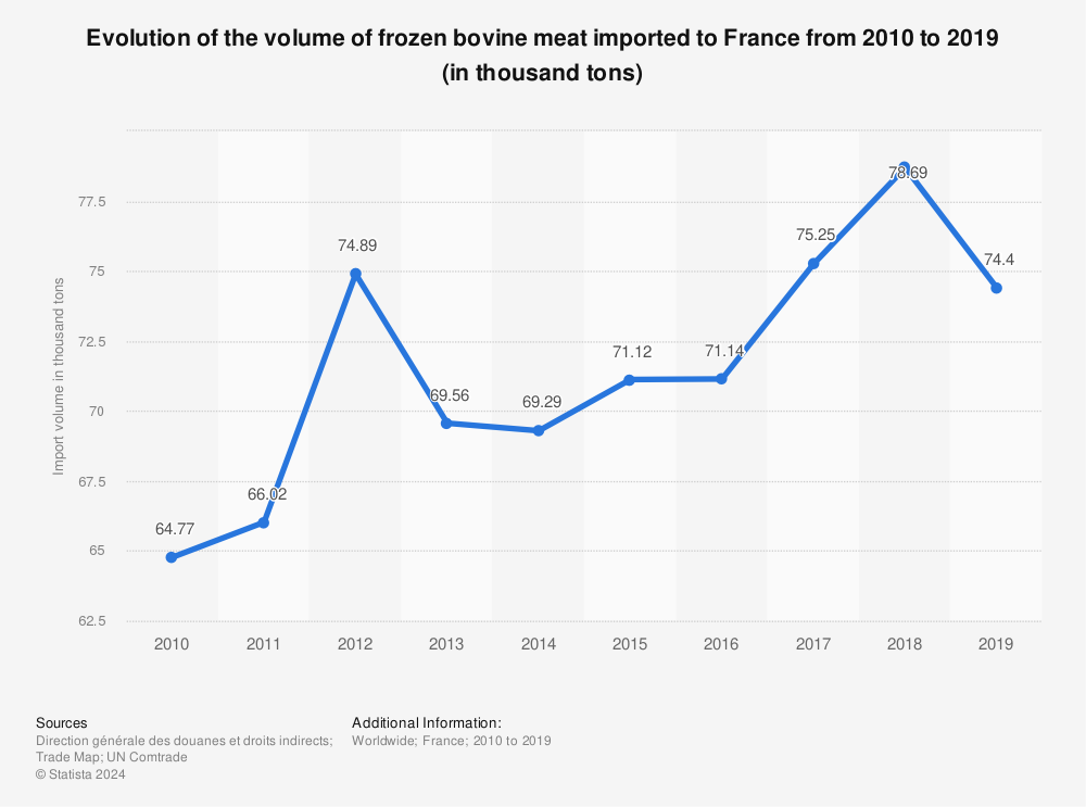 Statistic: Evolution of the volume of frozen bovine meat imported to France from 2010 to 2019 (in thousand tons) | Statista
