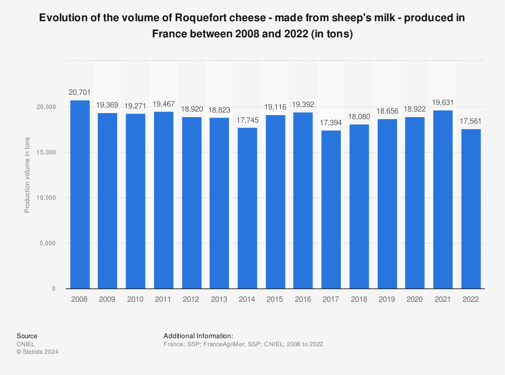 Statistic: Evolution of the volume of Roquefort cheese - made from sheep's milk - produced in France between 2008 and 2020 (in tons) | Statista