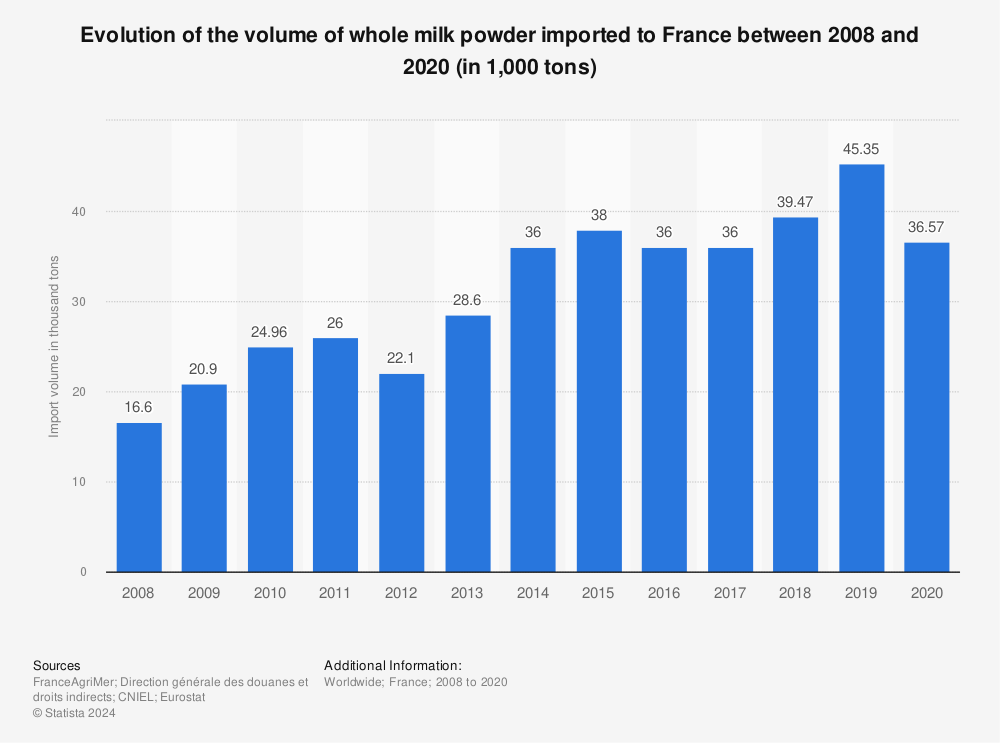 Statistic: Evolution of the volume of whole milk powder imported to France between 2008 and 2020 (in 1,000 tons) | Statista
