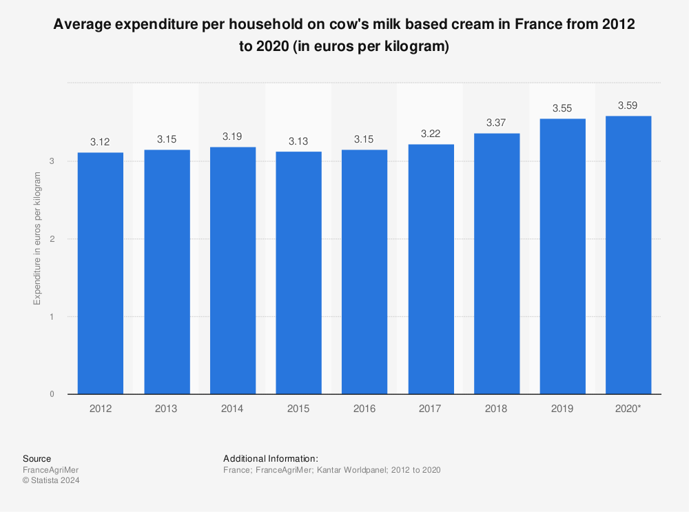 Statistic: Average expenditure per household on cow's milk based cream in France from 2012 to 2020 (in euros per kilogram) | Statista
