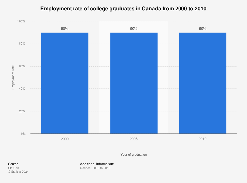 Statistic: Employment rate of college graduates in Canada from 2000 to 2010 | Statista