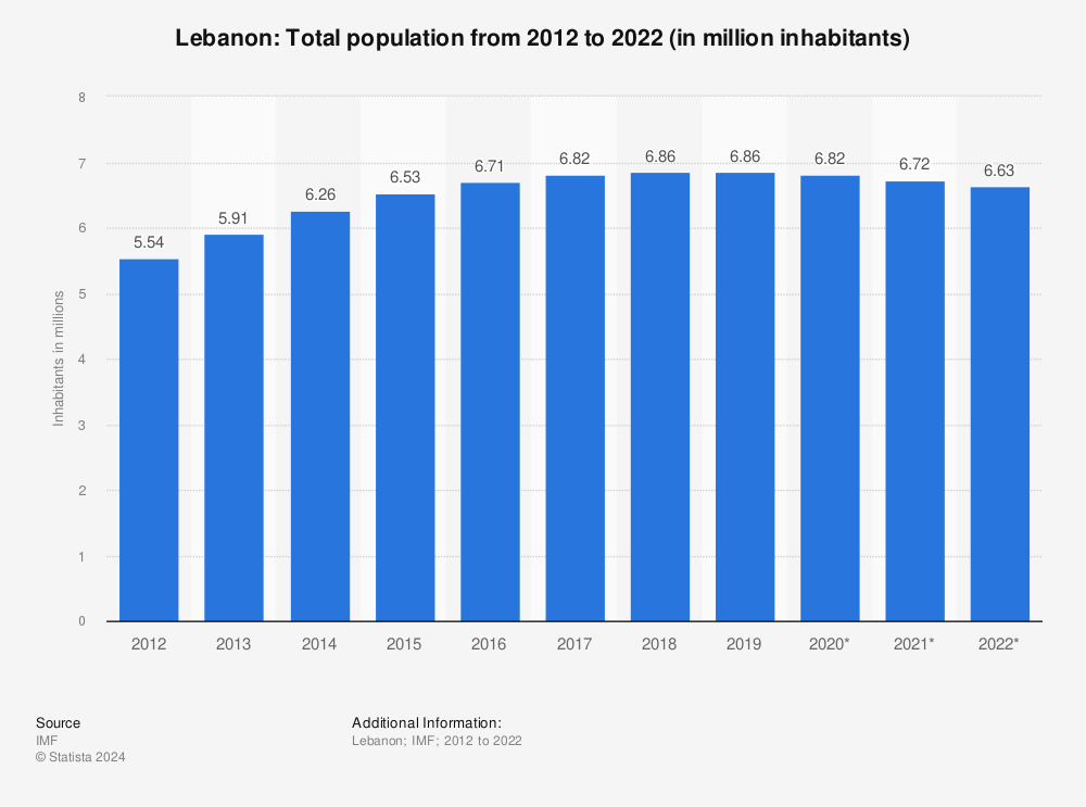 Statistic: Lebanon: Total population from 2010 to 2020 (in million inhabitants) | Statista