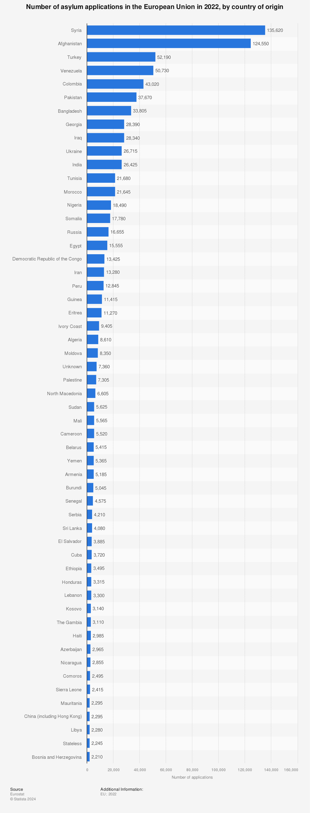 Statistic: Number of asylum applications in the European Union in 2022, by country of origin  | Statista