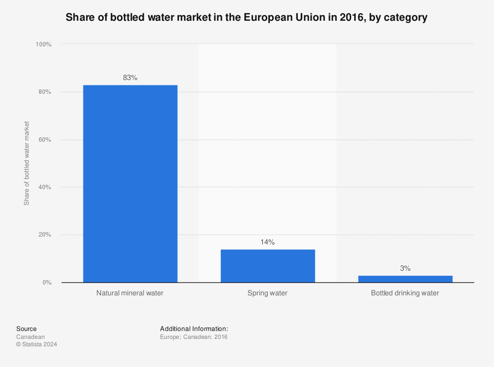 Statistic: Share of bottled water market in the European Union in 2016, by category | Statista
