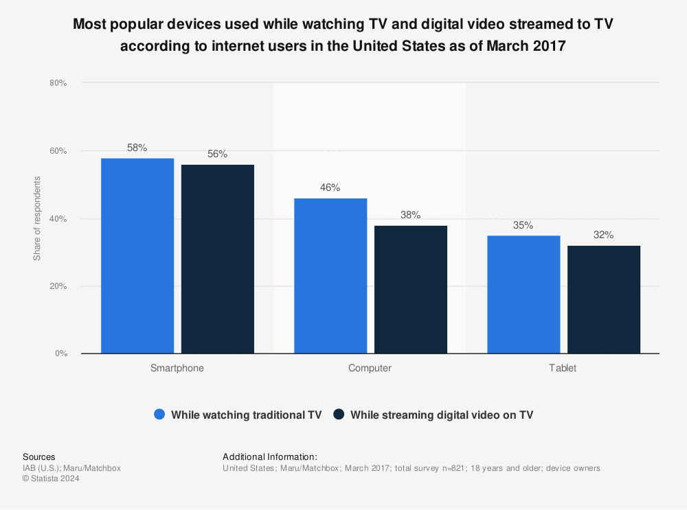 Statistic: Most popular devices used while watching TV and digital video streamed to TV according to internet users in the United States as of March 2017 | Statista