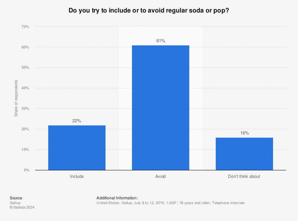 Statistic: Do you try to include or to avoid regular soda or pop? | Statista