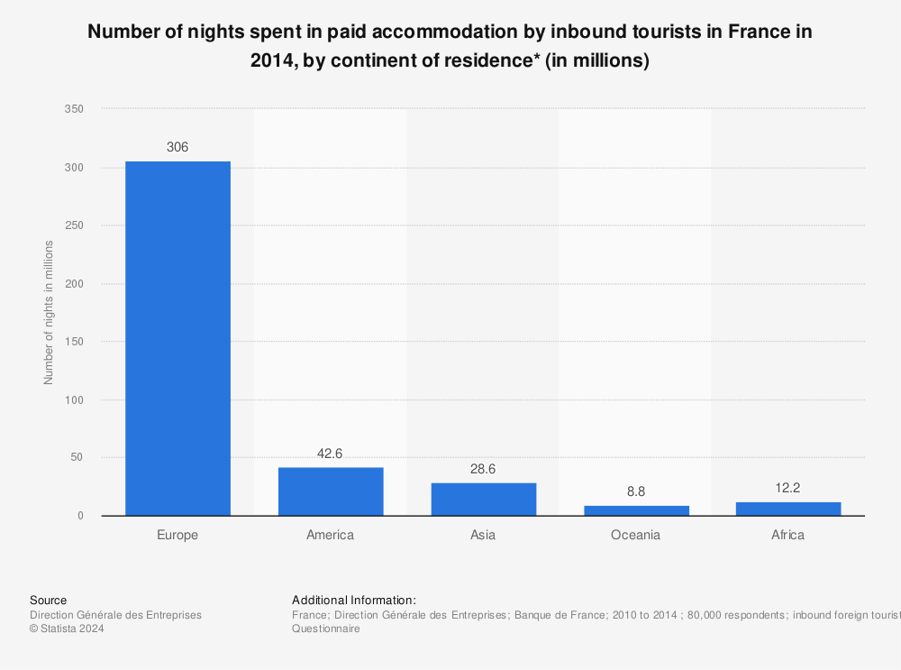 Statistic: Number of nights spent in paid accommodation by inbound tourists in France in 2014, by continent of residence* (in millions) | Statista