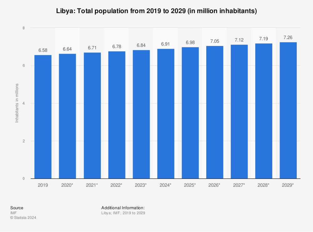 Statistic: Libya: Total population from 2017 to 2027 (in million inhabitants) | Statista