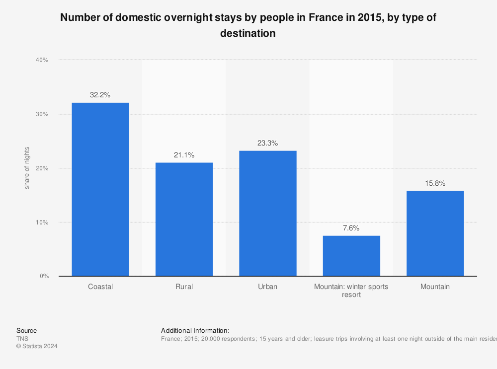 Statistic: Number of domestic overnight stays by people in France in 2015, by type of destination | Statista