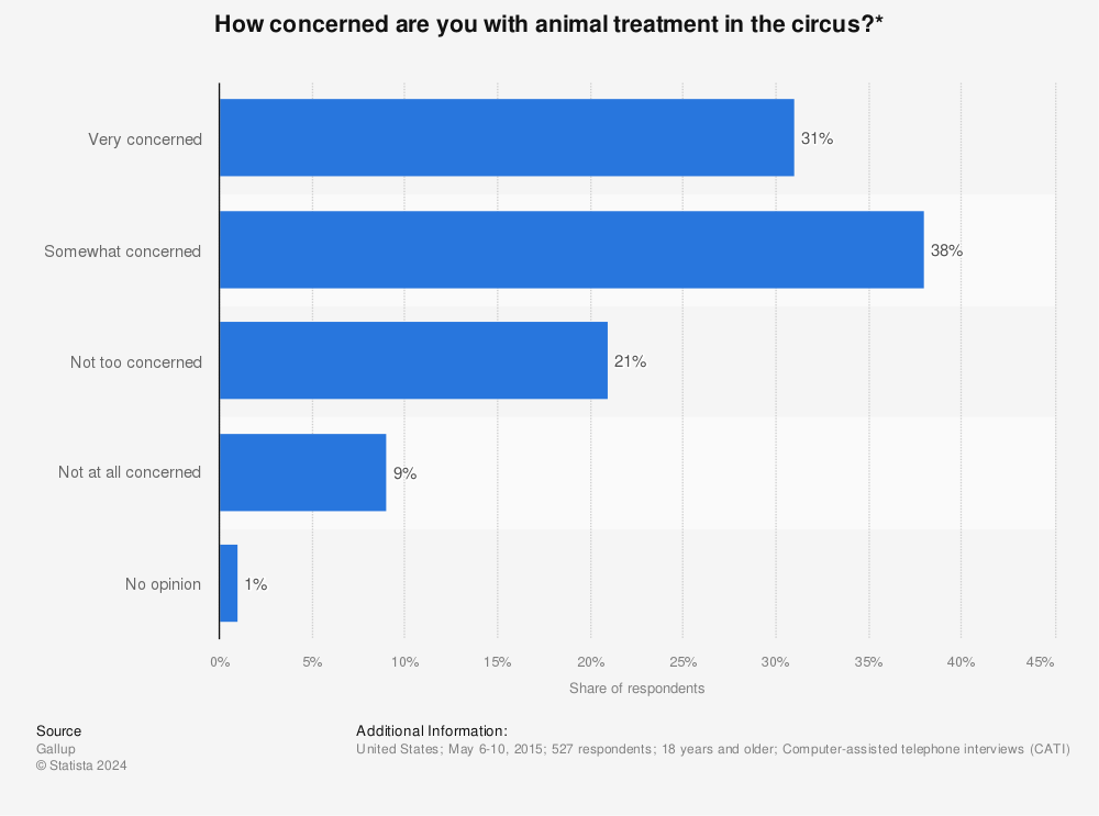 Concern about circus animal welfare in the . 2015 | Statista